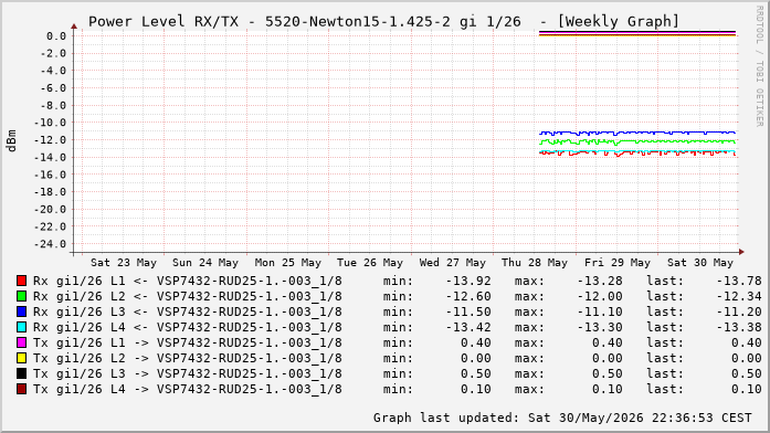 Power Level TX / RX, graf. Darstellung, 5520-Newton15-1.425-2 Int: 1/26 (220)