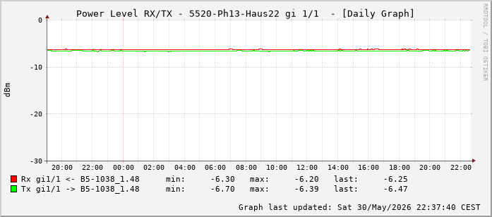 Power Level TX / RX, graf. Darstellung, 5520-Ph13-Haus22 Int: 1/1 (192)