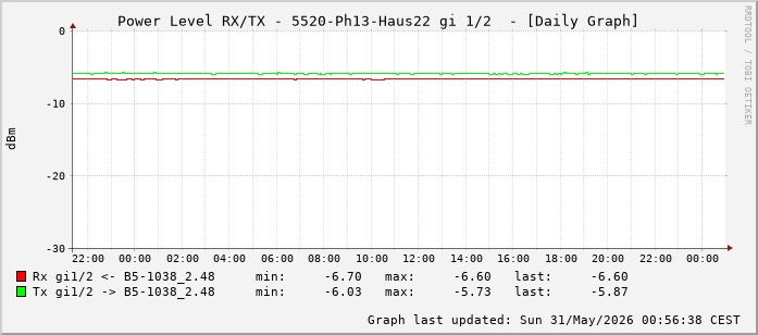 Power Level TX / RX, graf. Darstellung, 5520-Ph13-Haus22 Int: 1/2 (193)