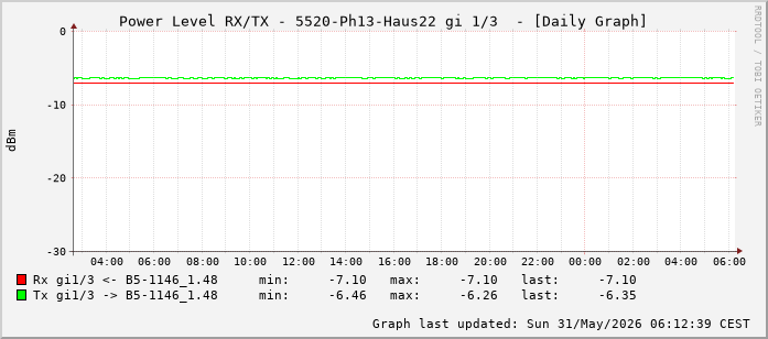 Power Level TX / RX, graf. Darstellung, 5520-Ph13-Haus22 Int: 1/3 (194)