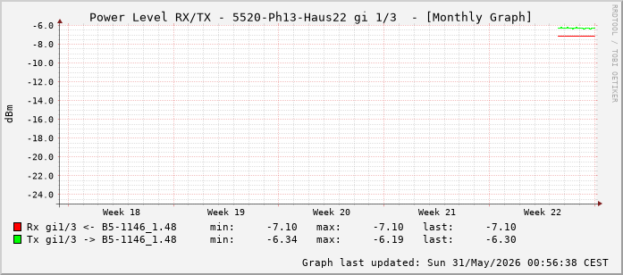 Power Level TX / RX, graf. Darstellung, 5520-Ph13-Haus22 Int: 1/3 (194)