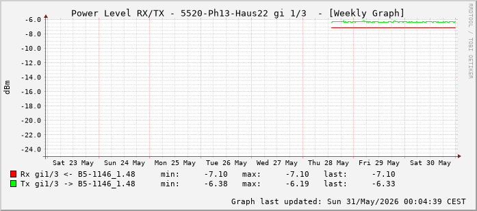 Power Level TX / RX, graf. Darstellung, 5520-Ph13-Haus22 Int: 1/3 (194)