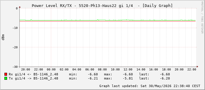 Power Level TX / RX, graf. Darstellung, 5520-Ph13-Haus22 Int: 1/4 (195)