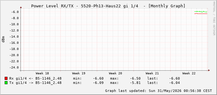 Power Level TX / RX, graf. Darstellung, 5520-Ph13-Haus22 Int: 1/4 (195)