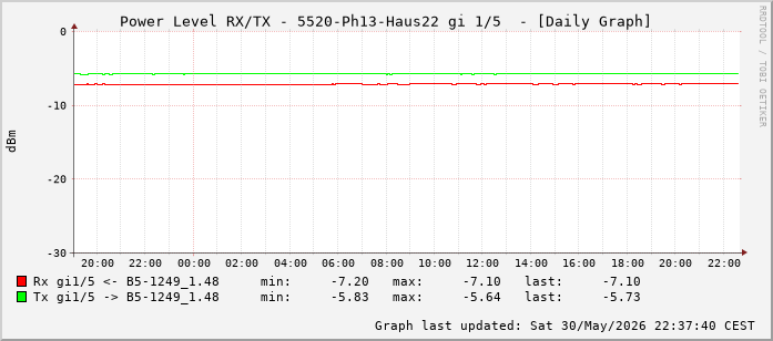 Power Level TX / RX, graf. Darstellung, 5520-Ph13-Haus22 Int: 1/5 (196)