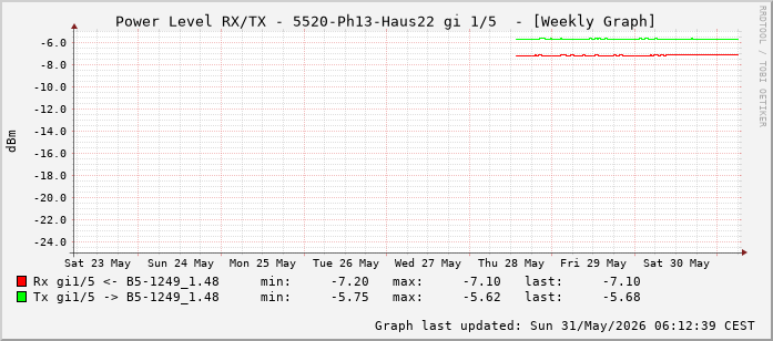 Power Level TX / RX, graf. Darstellung, 5520-Ph13-Haus22 Int: 1/5 (196)