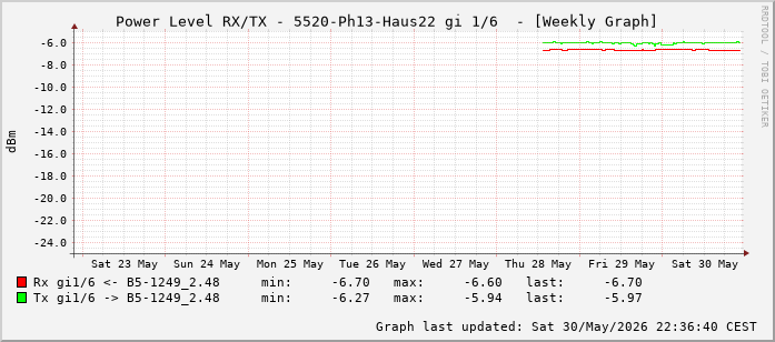 Power Level TX / RX, graf. Darstellung, 5520-Ph13-Haus22 Int: 1/6 (197)