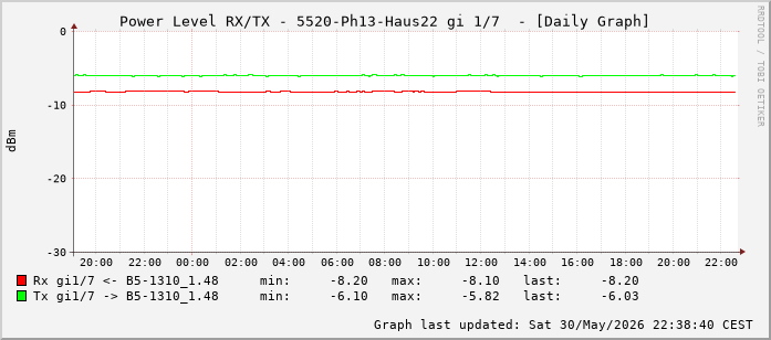 Power Level TX / RX, graf. Darstellung, 5520-Ph13-Haus22 Int: 1/7 (198)