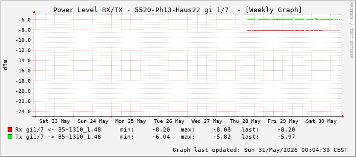 Power Level TX / RX, graf. Darstellung, 5520-Ph13-Haus22 Int: 1/7 (198)