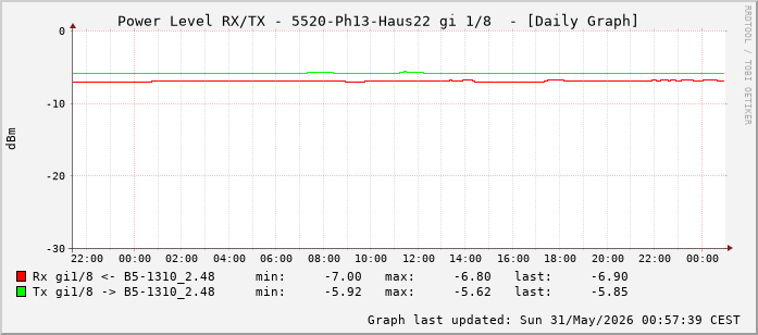 Power Level TX / RX, graf. Darstellung, 5520-Ph13-Haus22 Int: 1/8 (199)