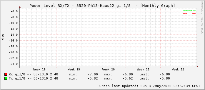 Power Level TX / RX, graf. Darstellung, 5520-Ph13-Haus22 Int: 1/8 (199)