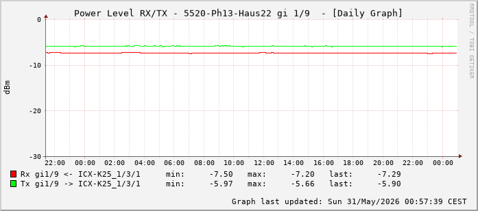 Power Level TX / RX, graf. Darstellung, 5520-Ph13-Haus22 Int: 1/9 (200)