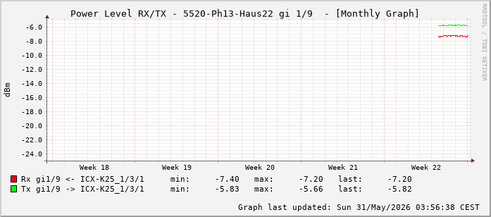 Power Level TX / RX, graf. Darstellung, 5520-Ph13-Haus22 Int: 1/9 (200)