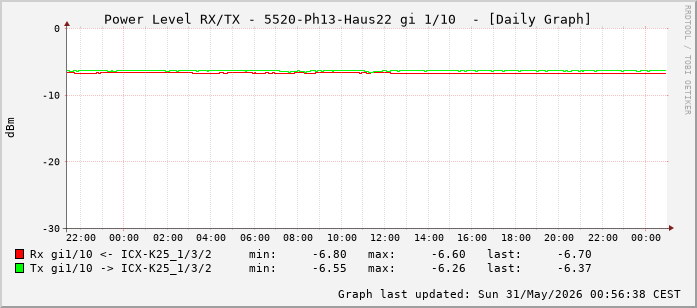 Power Level TX / RX, graf. Darstellung, 5520-Ph13-Haus22 Int: 1/10 (201)