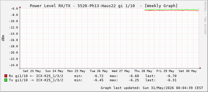 Power Level TX / RX, graf. Darstellung, 5520-Ph13-Haus22 Int: 1/10 (201)