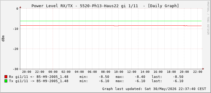 Power Level TX / RX, graf. Darstellung, 5520-Ph13-Haus22 Int: 1/11 (202)