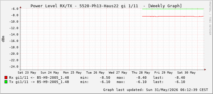 Power Level TX / RX, graf. Darstellung, 5520-Ph13-Haus22 Int: 1/11 (202)