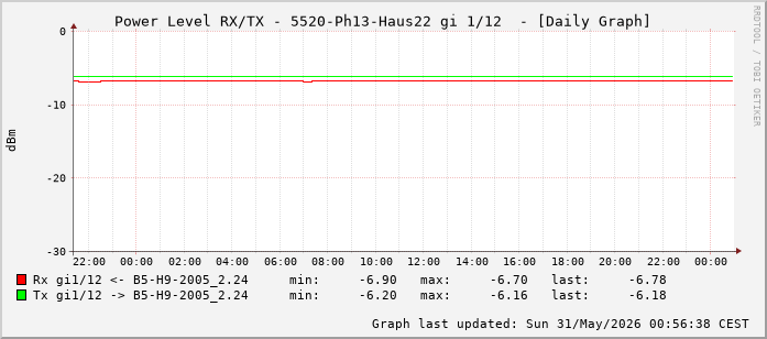 Power Level TX / RX, graf. Darstellung, 5520-Ph13-Haus22 Int: 1/12 (203)