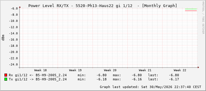 Power Level TX / RX, graf. Darstellung, 5520-Ph13-Haus22 Int: 1/12 (203)