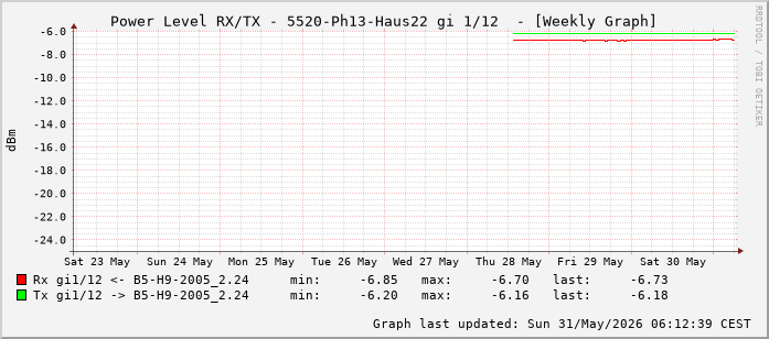 Power Level TX / RX, graf. Darstellung, 5520-Ph13-Haus22 Int: 1/12 (203)