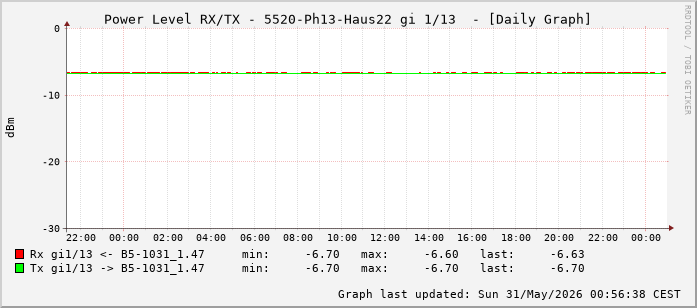 Power Level TX / RX, graf. Darstellung, 5520-Ph13-Haus22 Int: 1/13 (204)