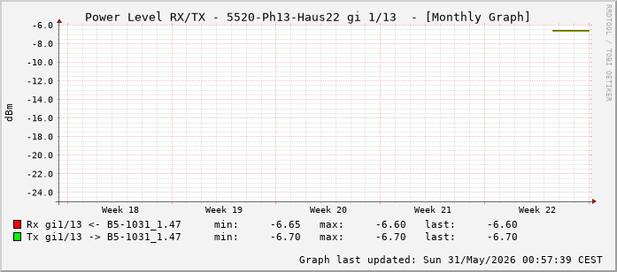 Power Level TX / RX, graf. Darstellung, 5520-Ph13-Haus22 Int: 1/13 (204)