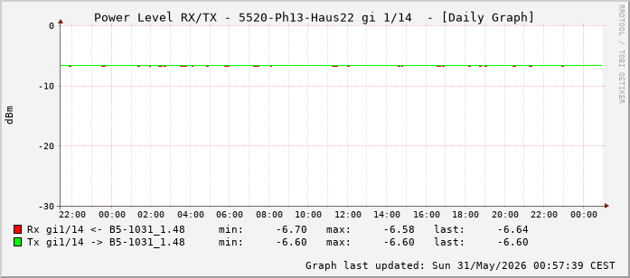 Power Level TX / RX, graf. Darstellung, 5520-Ph13-Haus22 Int: 1/14 (205)