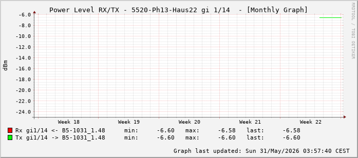 Power Level TX / RX, graf. Darstellung, 5520-Ph13-Haus22 Int: 1/14 (205)