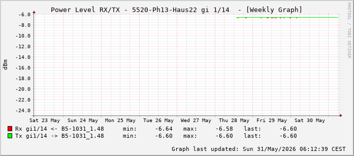 Power Level TX / RX, graf. Darstellung, 5520-Ph13-Haus22 Int: 1/14 (205)