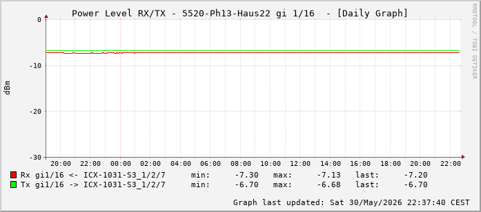 Power Level TX / RX, graf. Darstellung, 5520-Ph13-Haus22 Int: 1/16 (207)