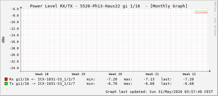 Power Level TX / RX, graf. Darstellung, 5520-Ph13-Haus22 Int: 1/16 (207)