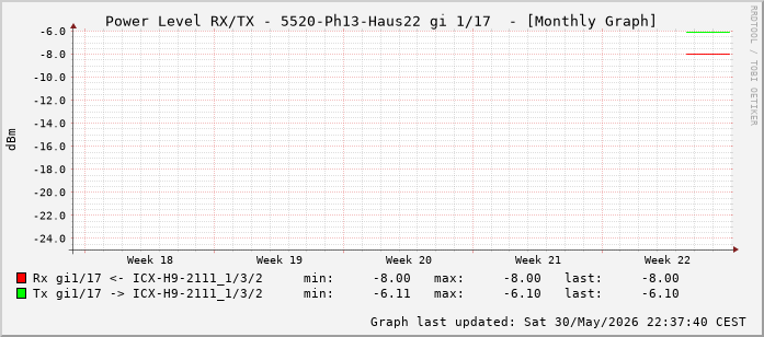 Power Level TX / RX, graf. Darstellung, 5520-Ph13-Haus22 Int: 1/17 (208)
