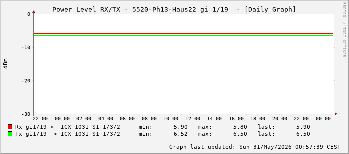 Power Level TX / RX, graf. Darstellung, 5520-Ph13-Haus22 Int: 1/19 (210)