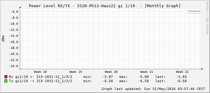 Power Level TX / RX, graf. Darstellung, 5520-Ph13-Haus22 Int: 1/19 (210)