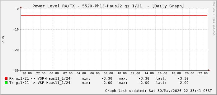 Power Level TX / RX, graf. Darstellung, 5520-Ph13-Haus22 Int: 1/21 (212)