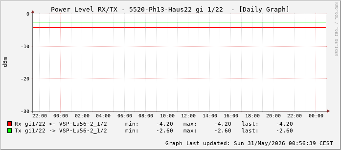 Power Level TX / RX, graf. Darstellung, 5520-Ph13-Haus22 Int: 1/22 (213)