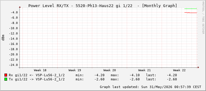 Power Level TX / RX, graf. Darstellung, 5520-Ph13-Haus22 Int: 1/22 (213)