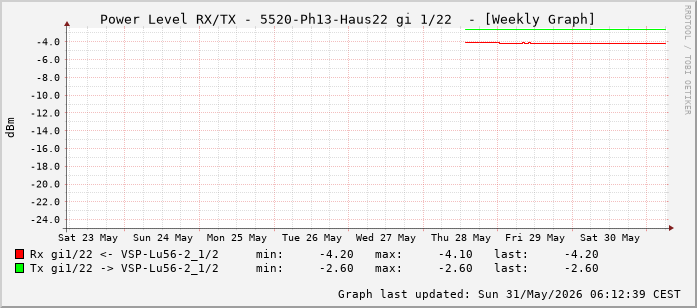Power Level TX / RX, graf. Darstellung, 5520-Ph13-Haus22 Int: 1/22 (213)