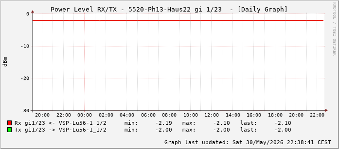 Power Level TX / RX, graf. Darstellung, 5520-Ph13-Haus22 Int: 1/23 (214)