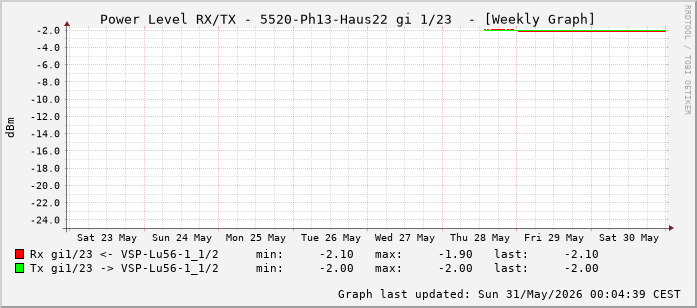 Power Level TX / RX, graf. Darstellung, 5520-Ph13-Haus22 Int: 1/23 (214)