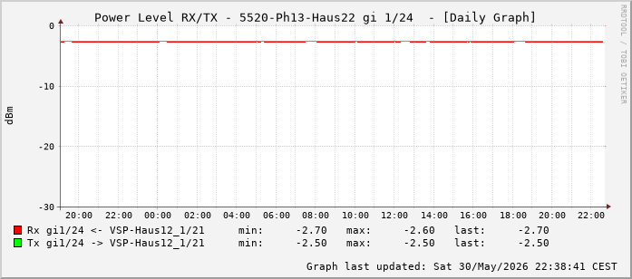 Power Level TX / RX, graf. Darstellung, 5520-Ph13-Haus22 Int: 1/24 (215)