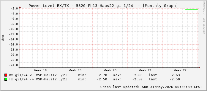 Power Level TX / RX, graf. Darstellung, 5520-Ph13-Haus22 Int: 1/24 (215)