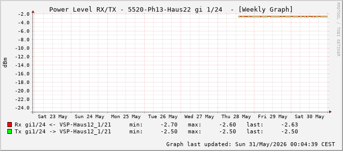 Power Level TX / RX, graf. Darstellung, 5520-Ph13-Haus22 Int: 1/24 (215)
