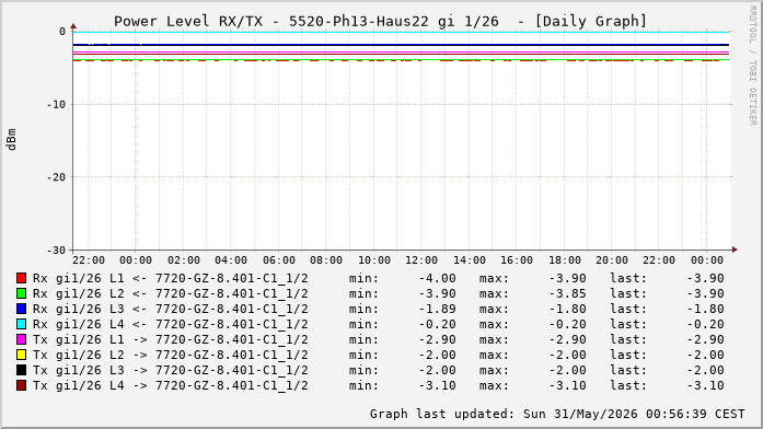 Power Level TX / RX, graf. Darstellung, 5520-Ph13-Haus22 Int: 1/26 (220)