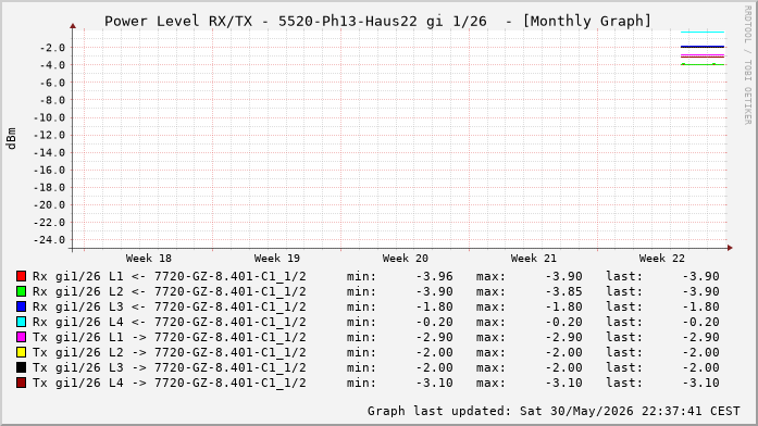 Power Level TX / RX, graf. Darstellung, 5520-Ph13-Haus22 Int: 1/26 (220)