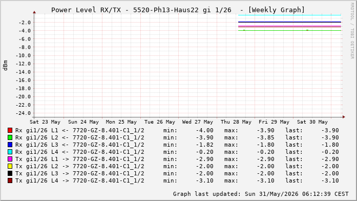 Power Level TX / RX, graf. Darstellung, 5520-Ph13-Haus22 Int: 1/26 (220)