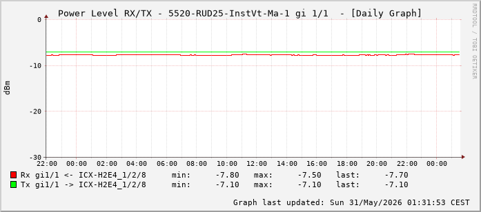 Power Level TX / RX, graf. Darstellung, 5520-RUD25-InstVt-Ma-1 Int: 1/1 (192)