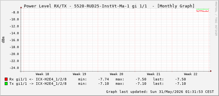 Power Level TX / RX, graf. Darstellung, 5520-RUD25-InstVt-Ma-1 Int: 1/1 (192)