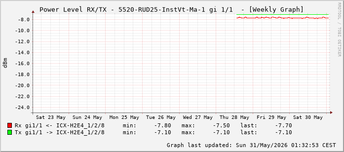 Power Level TX / RX, graf. Darstellung, 5520-RUD25-InstVt-Ma-1 Int: 1/1 (192)