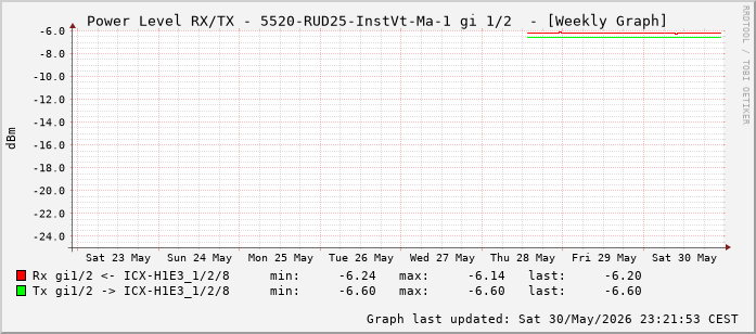 Power Level TX / RX, graf. Darstellung, 5520-RUD25-InstVt-Ma-1 Int: 1/2 (193)